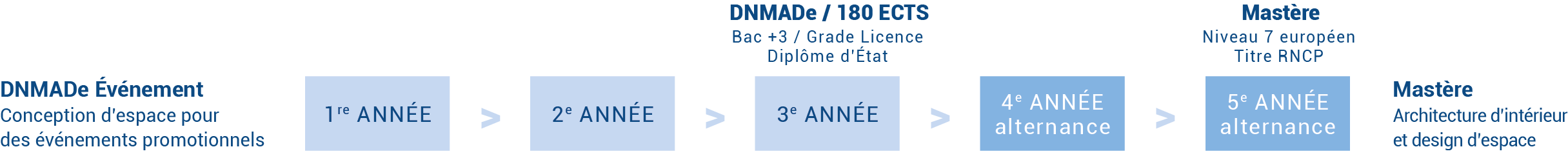 Schéma des études DNMADe Événement + Mastère Architecture